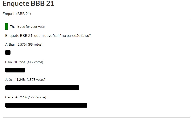 Imagem de como está a votação até agora da enquete do BBB 21 